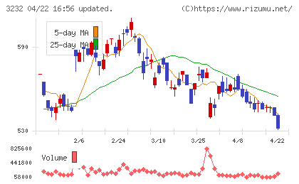 三重交通グループホールディングスチャート
