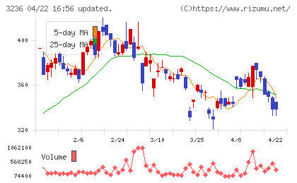 プロパストチャート