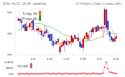 フライヤーチャート