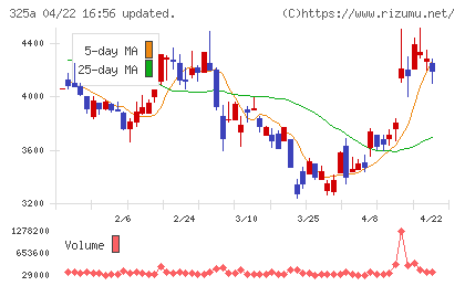 ＴＥＮＴＩＡＬチャート