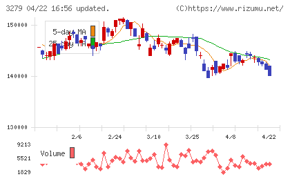 アクティビア・プロパティーズ投資法人チャート