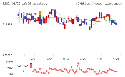 コンフォリア・レジデンシャル投資法人チャート
