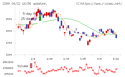 東急不動産ホールディングスチャート