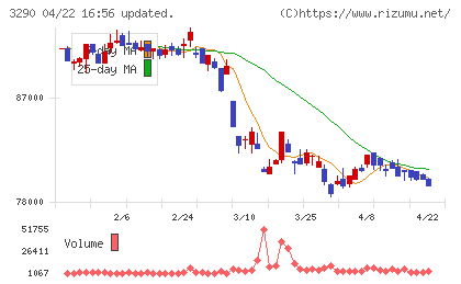 Oneリート投資法人チャート
