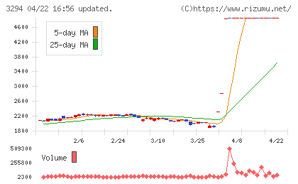 イーグランドチャート