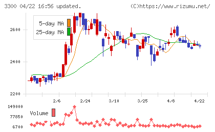 アンビション　ＤＸ　ホールディングスチャート