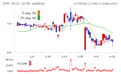 日本製麻チャート