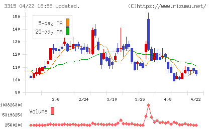 日本コークス工業チャート
