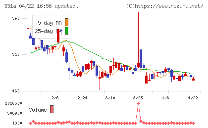 メディックスチャート