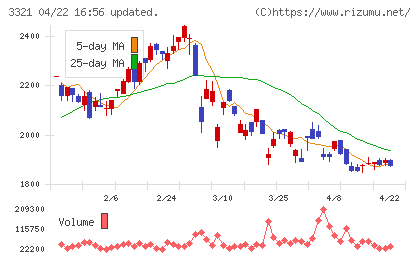 ミタチ産業チャート