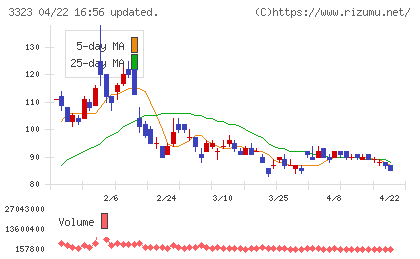 レカムチャート