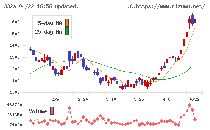 ミークチャート