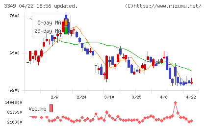 コスモス薬品チャート