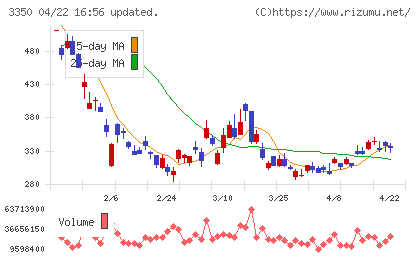 メタプラネットチャート
