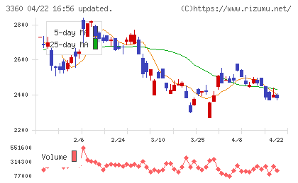 シップヘルスケアホールディングスチャート