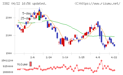 セブン＆アイ・ホールディングスチャート