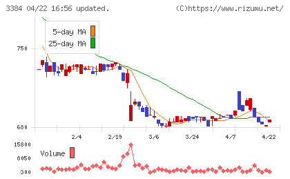 アークコアチャート