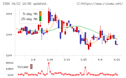 コスモ・バイオチャート