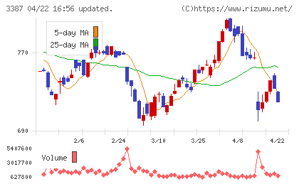 クリエイト・レストランツ・ホールディングスチャート