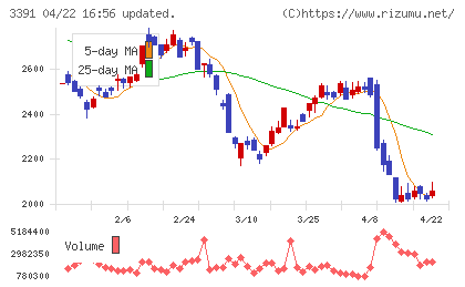 ツルハホールディングスチャート
