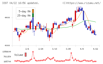 トリドールホールディングスチャート
