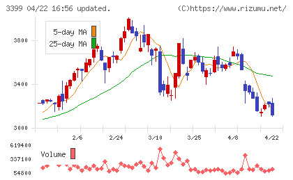 丸千代山岡家チャート