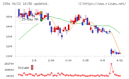 プログレス・テクノロジーズ　グループチャート