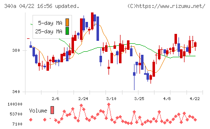 ジグザグチャート