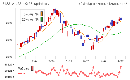 トーカロチャート