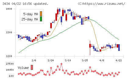 アルファチャート