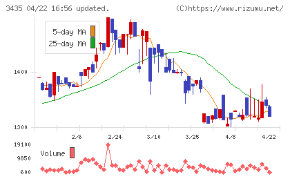 サンコーテクノチャート