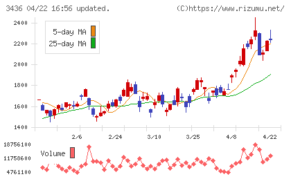ＳＵＭＣＯチャート