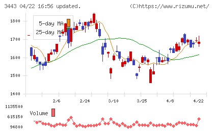 川田テクノロジーズチャート