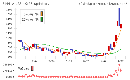 菊池製作所チャート