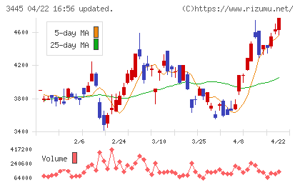 ＲＳ　Ｔｅｃｈｎｏｌｏｇｉｅｓチャート