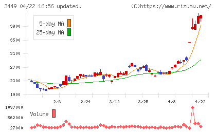 テクノフレックスチャート