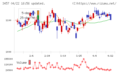 ハウスドゥチャート