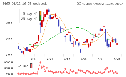 ケイアイスター不動産チャート