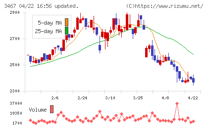 アグレ都市デザインチャート
