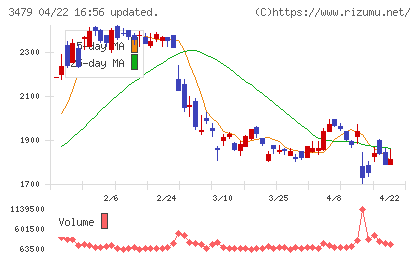 ティーケーピーチャート