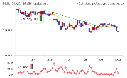 セントラル・リート投資法人チャート
