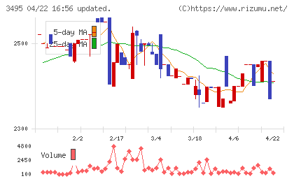香陵住販チャート