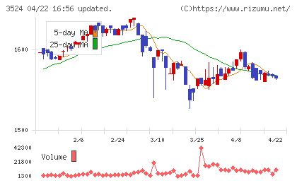 日東製網チャート