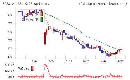 ＬＯＩＶＥチャート