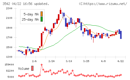 ベガコーポレーションチャート