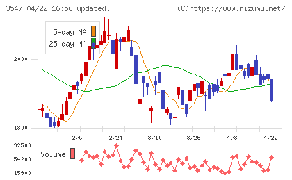 ユニシアホールディングスチャート