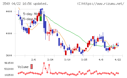 クスリのアオキホールディングスチャート