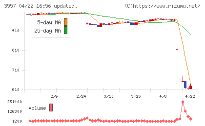ユナイテッド＆コレクティブチャート