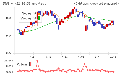 力の源ホールディングスチャート