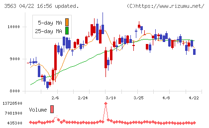 ＦＯＯＤ　＆　ＬＩＦＥ　ＣＯＭＰＡＮＩＥＳチャート
